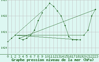 Courbe de la pression atmosphrique pour Ste (34)