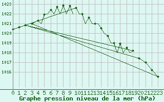 Courbe de la pression atmosphrique pour Baden Wurttemberg, Neuostheim