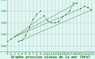 Courbe de la pression atmosphrique pour Corugea