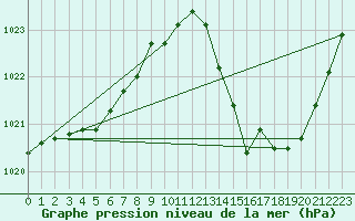 Courbe de la pression atmosphrique pour Albi (81)