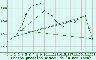 Courbe de la pression atmosphrique pour Ayvalik