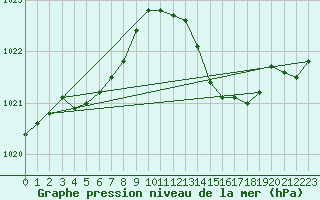 Courbe de la pression atmosphrique pour Lagarrigue (81)