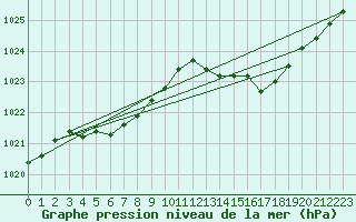 Courbe de la pression atmosphrique pour Avord (18)