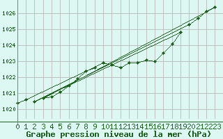 Courbe de la pression atmosphrique pour Belm