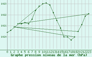 Courbe de la pression atmosphrique pour Noyarey (38)