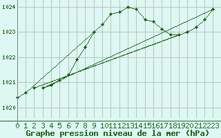 Courbe de la pression atmosphrique pour Brigueuil (16)