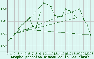 Courbe de la pression atmosphrique pour Boscombe Down