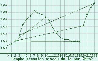 Courbe de la pression atmosphrique pour Caslav