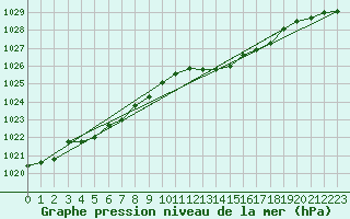 Courbe de la pression atmosphrique pour Melun (77)