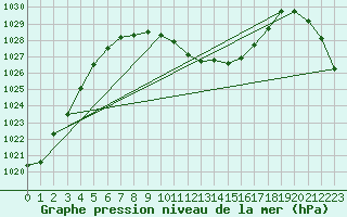 Courbe de la pression atmosphrique pour Vaduz