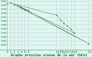 Courbe de la pression atmosphrique pour le bateau EUCFR03