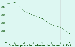 Courbe de la pression atmosphrique pour Katterjakk Airport