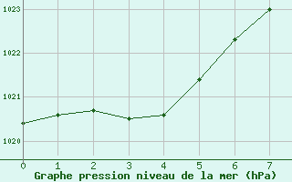 Courbe de la pression atmosphrique pour Puntzi Mountain, B. C.