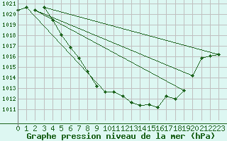 Courbe de la pression atmosphrique pour Hovden-Lundane