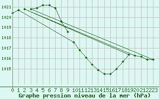 Courbe de la pression atmosphrique pour Glarus