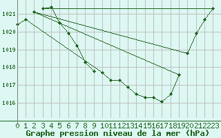 Courbe de la pression atmosphrique pour Trysil Vegstasjon