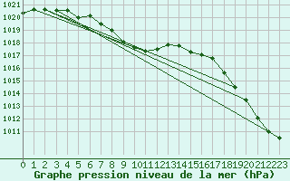 Courbe de la pression atmosphrique pour Glasgow, Glasgow International Airport