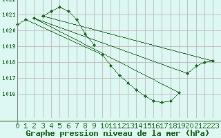 Courbe de la pression atmosphrique pour Egolzwil