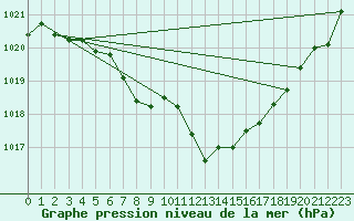 Courbe de la pression atmosphrique pour Reutte