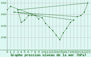 Courbe de la pression atmosphrique pour Muret (31)