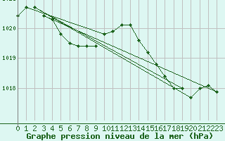 Courbe de la pression atmosphrique pour Aytr-Plage (17)