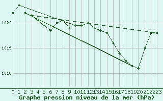 Courbe de la pression atmosphrique pour Calvi (2B)