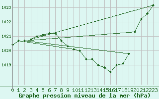 Courbe de la pression atmosphrique pour Roth