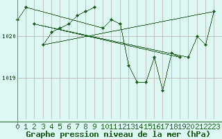 Courbe de la pression atmosphrique pour Lahr (All)