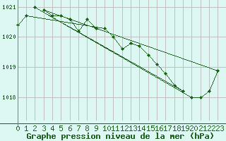 Courbe de la pression atmosphrique pour Lamballe (22)