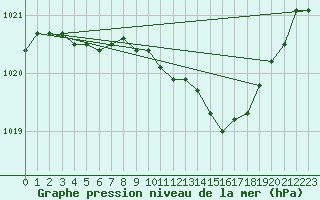 Courbe de la pression atmosphrique pour L