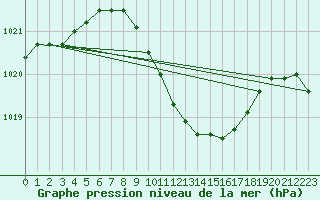 Courbe de la pression atmosphrique pour Cimpina