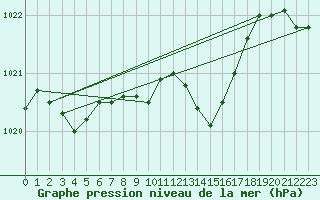 Courbe de la pression atmosphrique pour Aflenz