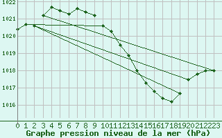 Courbe de la pression atmosphrique pour Wels / Schleissheim