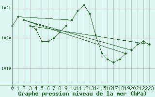 Courbe de la pression atmosphrique pour Biscarrosse (40)