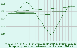 Courbe de la pression atmosphrique pour Wynau