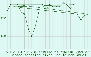 Courbe de la pression atmosphrique pour Ploudalmezeau (29)