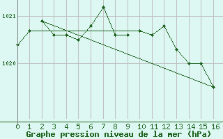 Courbe de la pression atmosphrique pour Guret Saint-Laurent (23)