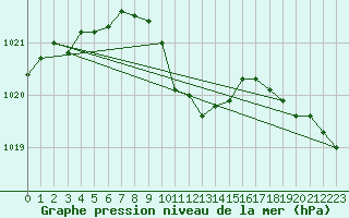 Courbe de la pression atmosphrique pour Per repuloter