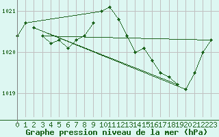 Courbe de la pression atmosphrique pour Albi (81)