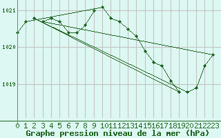 Courbe de la pression atmosphrique pour Cerisiers (89)