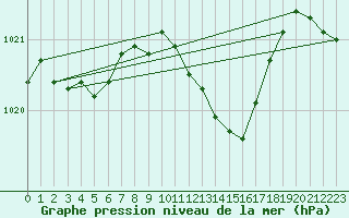 Courbe de la pression atmosphrique pour Santander (Esp)