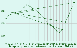 Courbe de la pression atmosphrique pour Recoubeau (26)