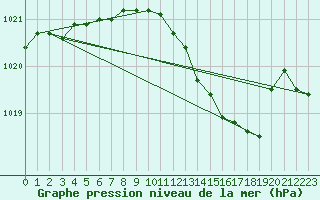 Courbe de la pression atmosphrique pour Hohenfels