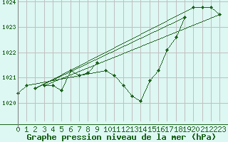 Courbe de la pression atmosphrique pour Zrich / Affoltern