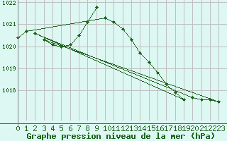 Courbe de la pression atmosphrique pour Seichamps (54)