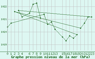 Courbe de la pression atmosphrique pour Mont-Rigi (Be)