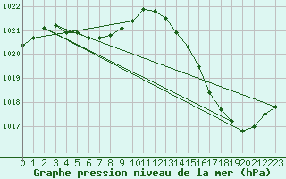 Courbe de la pression atmosphrique pour La Baeza (Esp)