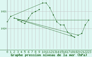 Courbe de la pression atmosphrique pour Leign-les-Bois (86)