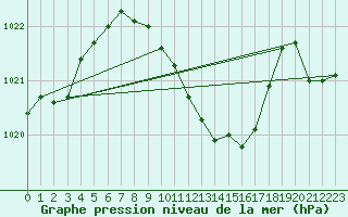 Courbe de la pression atmosphrique pour Luka