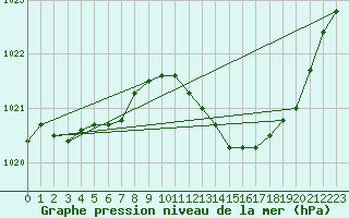 Courbe de la pression atmosphrique pour Recoubeau (26)